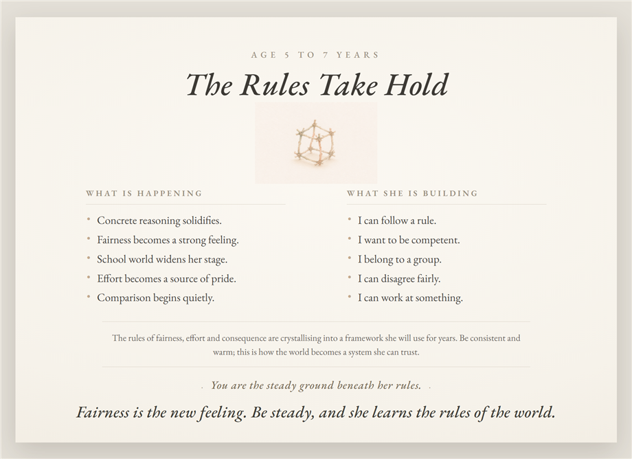 Poster 08 — The Rules Take Hold, age 5 to 7