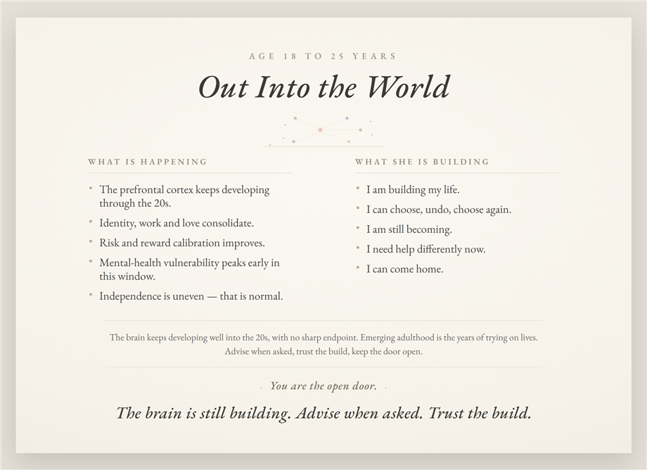 Poster 14 — Out Into the World, age 18 to 25